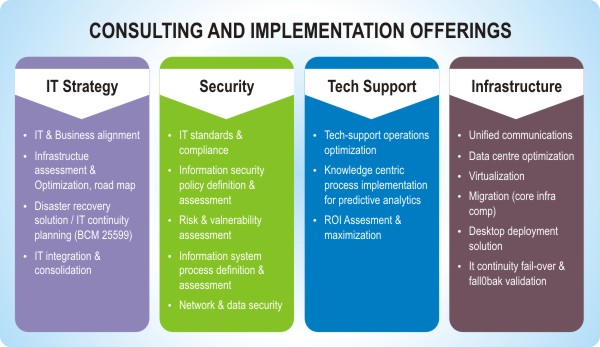 Consulting and Implementation Offerings